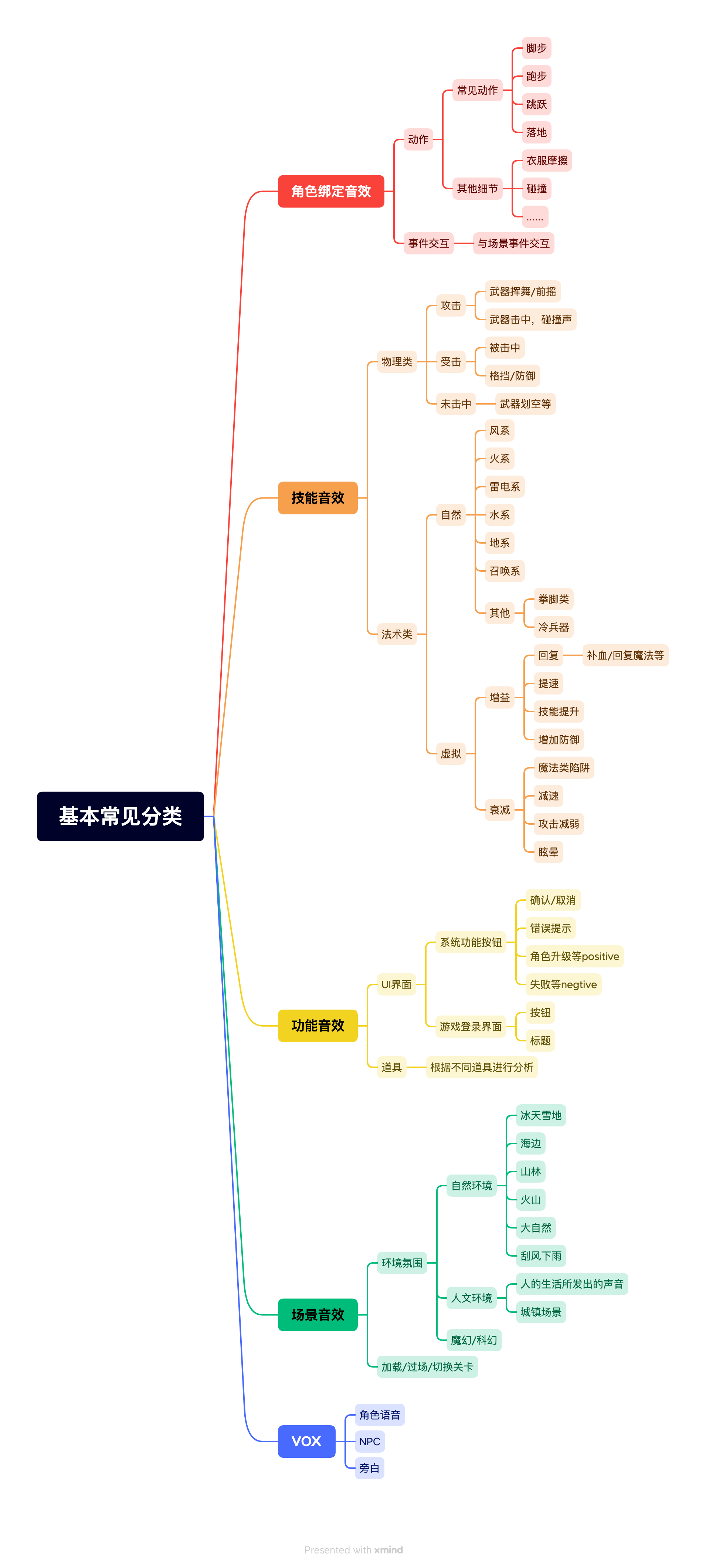 基本常见分类